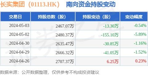 长实集团 01113.hk 5月3日南向资金减持13.3万股